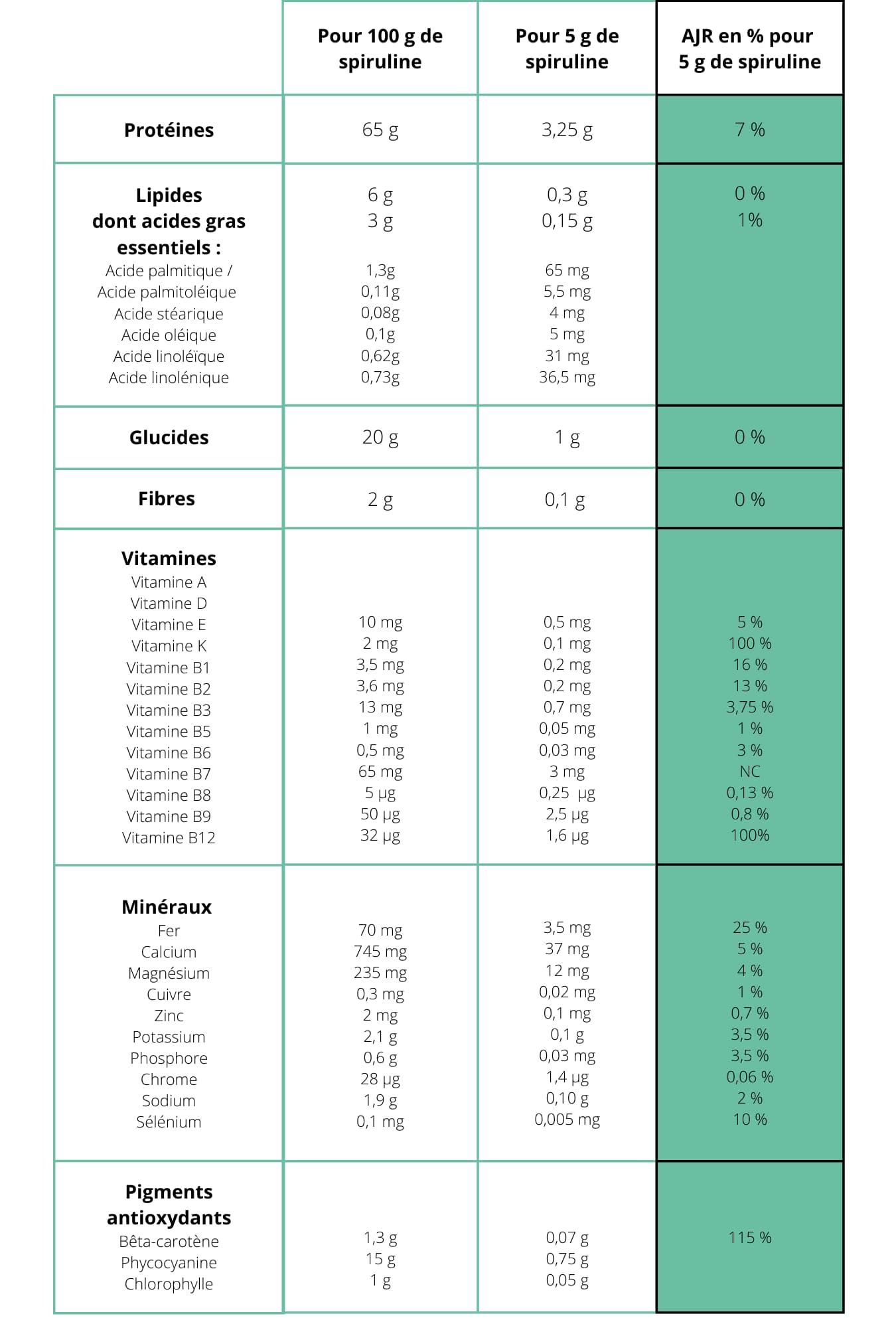 tableau récapitulatif, composition de la spiruline